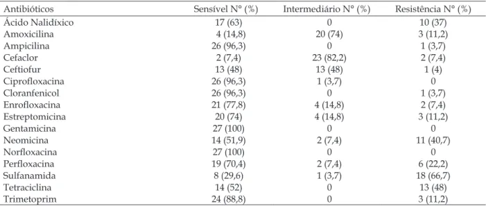 Tabela 1 - Susceptibilidade apresentada pelas 27 amostras de Escherichia coli frente aos antibióticos testados.