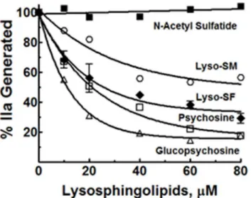 Fig 3. Effect of different analogs of Lyso-SF on II activation by gd-fXa/fVa/PL. The effects of lyso-SF (closed diamonds), psychosine (open squares), glucopsychosine (open triangles), lyso-sphingomyelin (open circles), and N-acetyl sulfatide (closed square