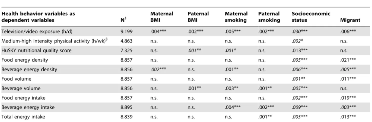 Table 2. Associations of parental variables (BMI, smoking, SES, migrant status) with health behaviors adjusted for SDQ-HI, age, and sex.