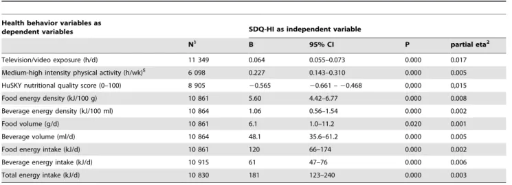 Table 4. Associations of SDQ-HI scores with health behaviors adjusted for the potential parental confounders (migrant status, parental BMI, SES, and smoking), age, sex, as well as the other SDQ-subscales.
