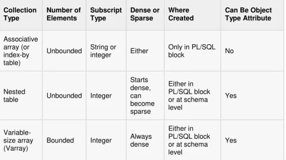 table  Unbounded  Integer 