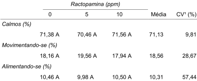 Tabela  1.  Médias  e  coeficieDtes  de  variação  da  porceDtagem  de  ocorrêDcia  das  categorias  de  comportameDtos  dos  suíDos  (calmos,  movimeDtaDdo-se  e  alimeDtaDdo-se),  em  fuDção  da  suplemeDtação  com  difereDtes Díveis de ractopamiDa Da di