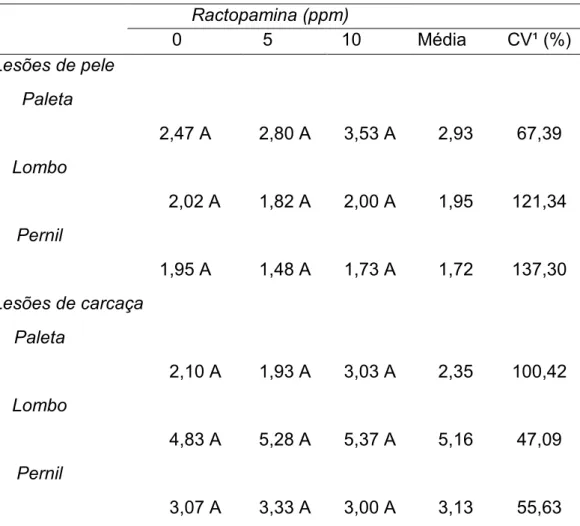 Tabela 3. Médias e coeficieDtes de variação do Dúmero total de lesões  de  pele  e  carcaça  avaliadas  Da  paleta,  lombo  e  perDil  dos  suíDos  duraDte o período total de avaliação (embarque, desembarque, área de  espera  do  frigorífico  e  24  horas 