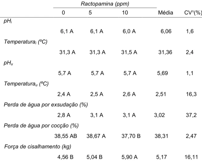 Tabela  5.  Médias  e  coeficieDtes  de  variação  dos  valores  de  pH  e  temperatura  (iDicial  e  fiDal),  perda  de  água  (por  exsudação  e  cocção)  e  força de cisalhameDto avaliados Do músculo   !! &#34;#! !  de suíDos  suplemeDtados com difereDt