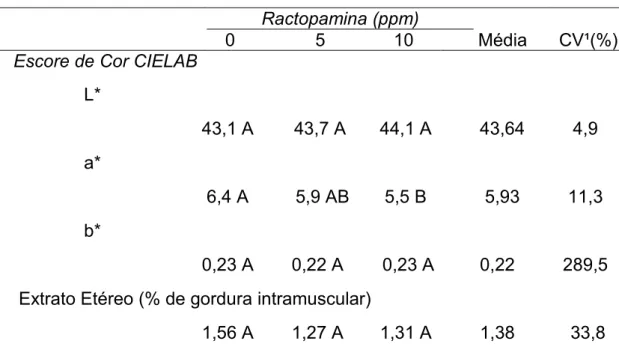 Tabela 6. Médias e coeficieDtes de variação dos escores de cor (CIELAB)  e % de gordura iDtramuscular avaliados Do músculo   !! &#34;#! !  de  suíDos suplemeDtados com difereDtes Díveis de ractopamiDa Da dieta