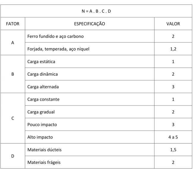 TABELA PARA CÁCULO DO COEFICIENTE DE SEGURANÇA 