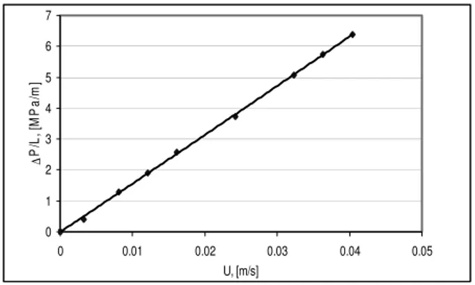 Figure 3. Dependence of the volumetric ﬂ ow rate per cross  sectional area unit on the air pressure drop