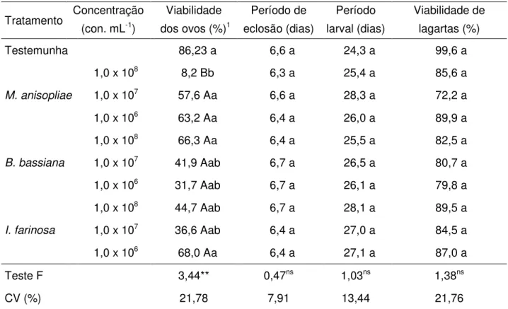 Tabela 1 -   Viabilidade  e  período  de  incubação  de  ovos  de  Diatraea  saccharalis  tratados  com  diferentes concentrações de conídios de Metarhizium anisopliae, Beauveria bassiana  e  Isaria  farinosa,  e  os  efeitos  desses  fungos  no  período  