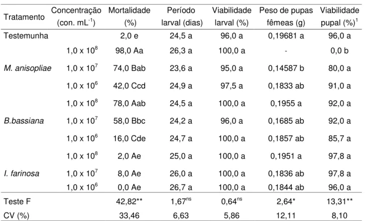 Tabela 2.   Mortalidade,  período  e  viabilidade  de  lagartas  de  Diatraea  saccharalis  tratadas  com  diferentes concentrações de conídios de Metarhizium anisopliae, Beauveria bassiana  e Isaria farinosa, e seus efeitos sobre as pupas formadas