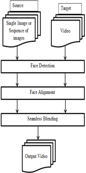 Figure 1: Basic steps for face replacement 