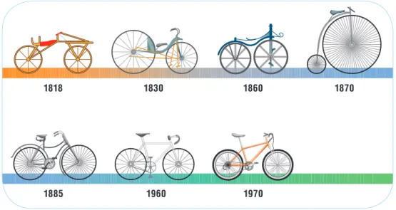 Figura 2 – Evolução da bicicleta