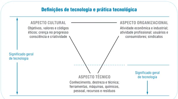 Figura 1 – Deﬁ nições de tecnologia e prática tecnológica