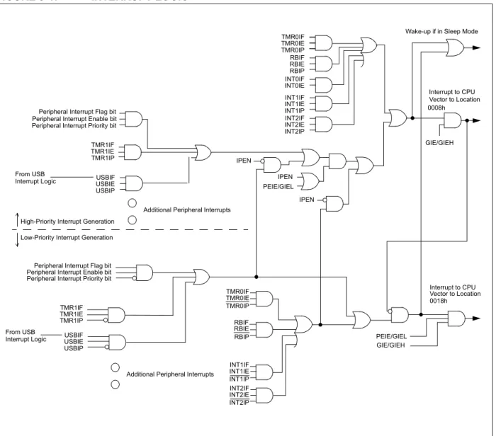 FIGURE 9-1: INTERRUPT LOGIC   