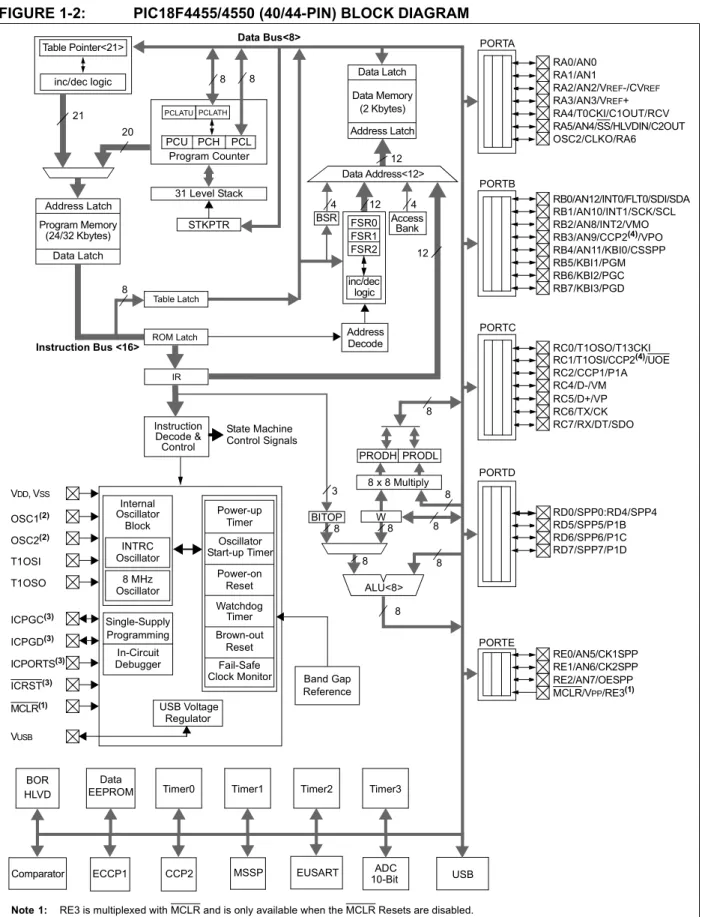 FIGURE 1-2: PIC18F4455/4550 (40/44-PIN) BLOCK DIAGRAM    Instruction Decode &amp; Control Data Latch Data Memory(2 Kbytes) Address Latch Data Address<12>12AccessBSR44PCH    PCL    PCLATH831 Level StackProgram Counter PRODLPRODH 8 x 8 Multiply 8BITOP 