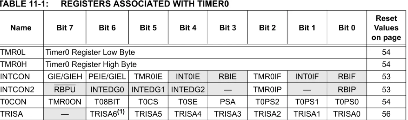 TABLE 11-1: REGISTERS ASSOCIATED WITH TIMER0 Note:Writing to TMR0 when the prescaler is