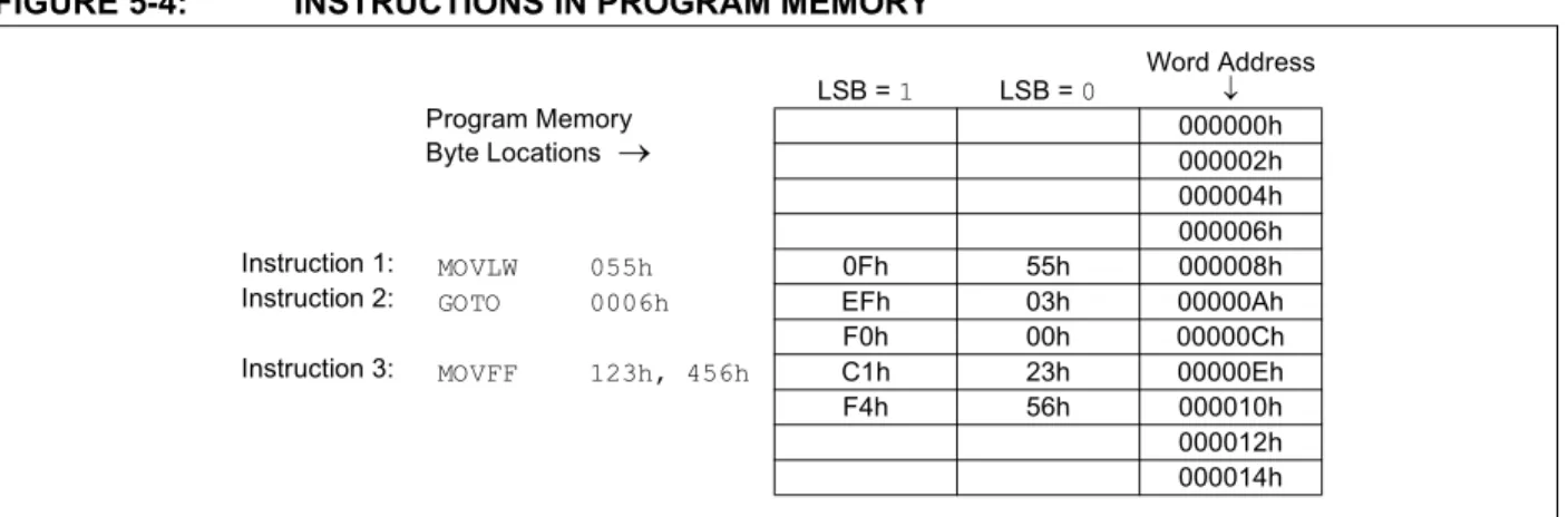Figure 5-4 shows an example of how instruction words are stored in the program memory.