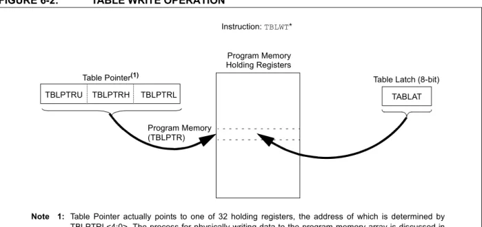 FIGURE 6-2: TABLE WRITE OPERATION    