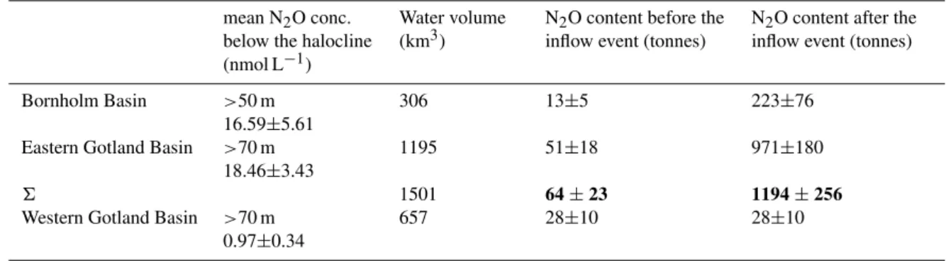 Table 1. Estimated N 2 O content of single basins in the Baltic Sea below the halocline, before and after the inflow of North Sea Water in January 2003.