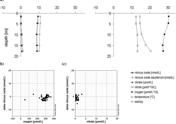 Fig. 3. Well mixed basins; (a) left plot with profiles of N 2 O, calculated N 2 O equilibrium concentration, NO − 3 , NO − 2 at station 41 in the Mecklenburg Bight and right plot with profiles of temperature, salinity and oxygen at station 41 in the Meckle