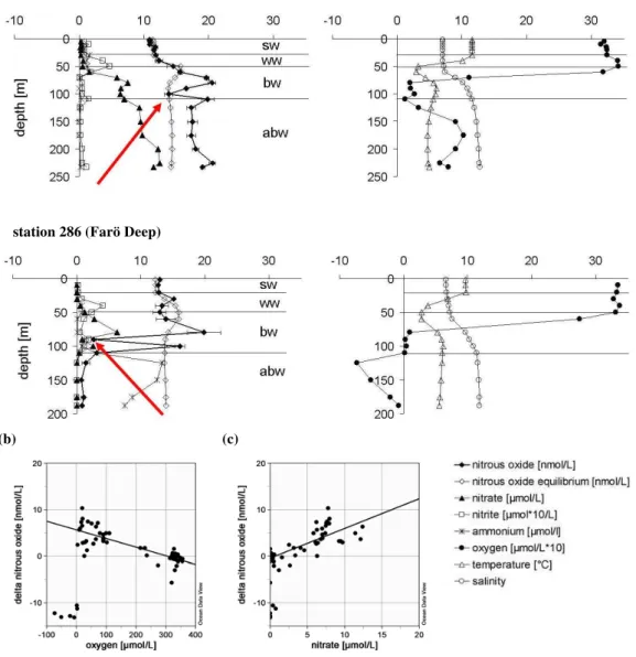 Fig. 6. Eastern Gotland Basin; (a) station 271 (Gotland Deep, upper plots) and 286 (Far¨o Deep, lower plots): left plots with profiles of N 2 O, N 2 O equilibrium concentration, NO − 3 , NO −2 ; right plots with profiles of temperature, salinity and oxygen