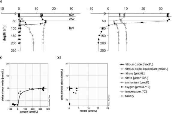 Fig. 7. Western Gotland Basin; (a) station 284 (Landsort Deep): left plot with profiles of N 2 O, N 2 O equilibrium concentration, NO − 3 , NO − 2 , right plot with profiles of temperature, salinity and oxygen, abbreviations see Fig
