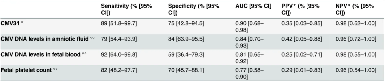 Table 5. Sensitivity, specificity, AUC, positive predictive value (PPV) and negative predictive value (NPV) of CMV34 and other clinical parameters associated to postnatal outcome.
