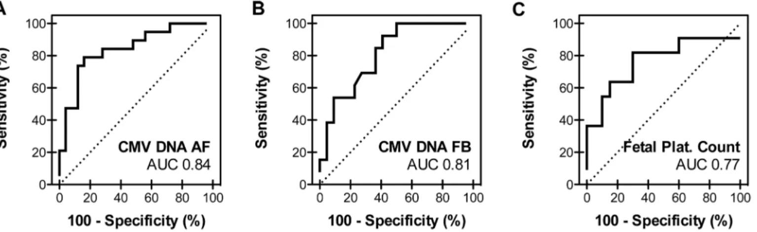 Fig 3. Performance of other frequently used parameters in the validation cohort. ROC curves for CMV DNA levels in amniotic fluid (A) and fetal blood (B) and the fetal platelet count (C) in the combined discovery and validation cohort