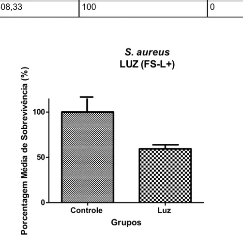 Tabela  2: Média de UFC, média de sobrevivência (%) e desvio padrão dos grupos  Luz e Controle no S