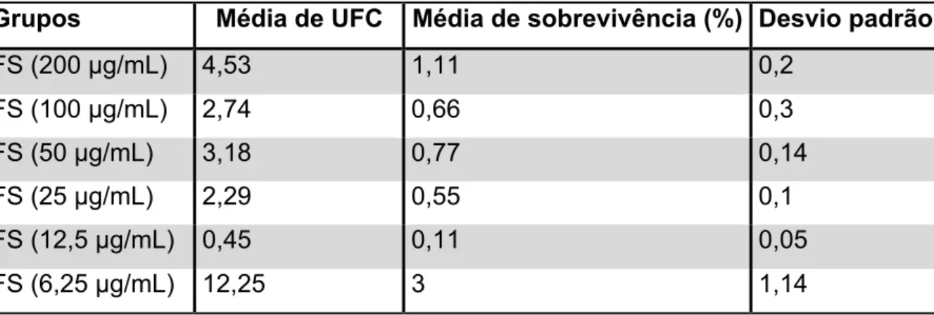 Tabela  3:  Média  de  UFC,  média  de  sobrevivência  (%)  e  desvio  padrão  do  grupo  PDT no S