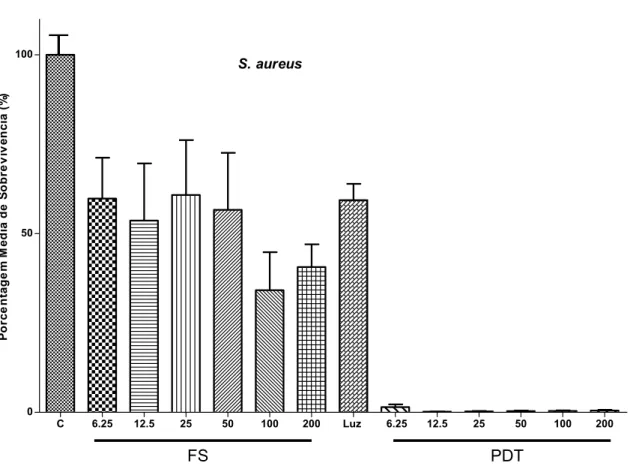 Gráfico  4:  Média  de  sobrevivência  dos  grupos  Controle  (FS-L-),  FS    (FS+L-),  Luz  (FS-L+), e PDT (FS+L+), respectivamente, no S