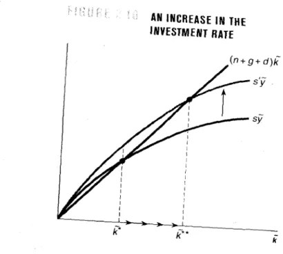Figure 2.13  cumulates the effects on  ISp  aye  m  Figure 2.12. 