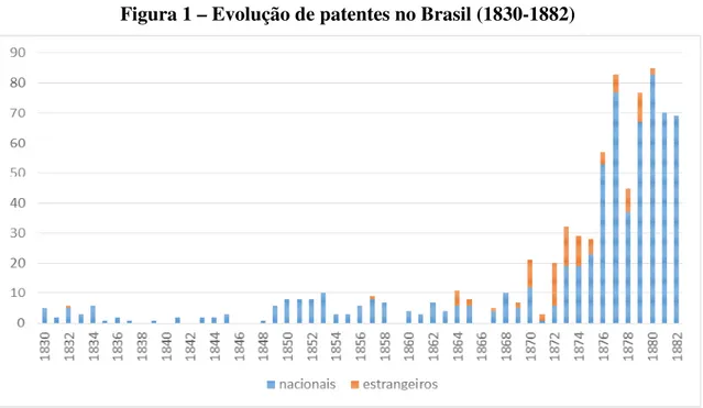 Figura 1 – Evolução de patentes no Brasil (1830-1882) 