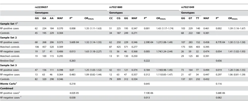 Table 5. Analysis of rs2239657, rs7021880 and rs7021049 stratified by the presence of rheumatoid factor.