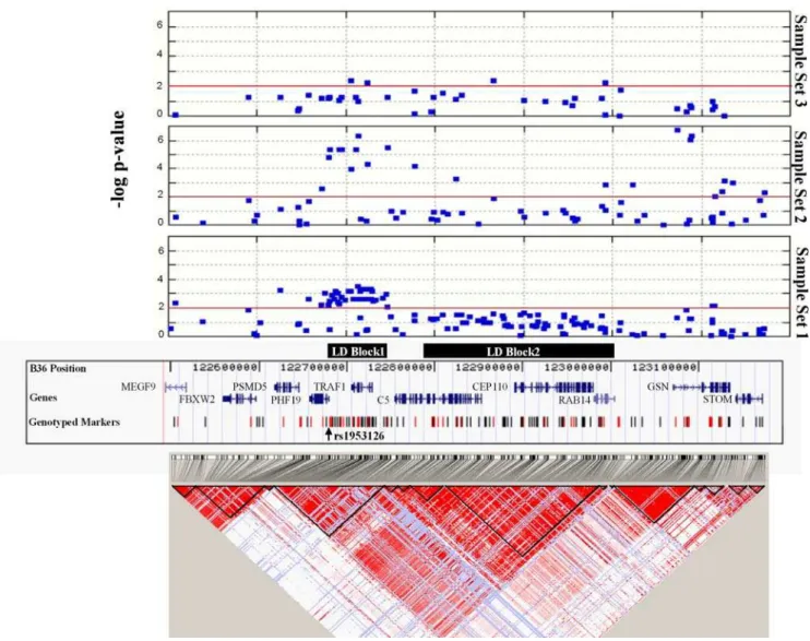 Table S1). Including the original SNP, rs1953126, 23 of these 72 SNPs were significant (trend P ,0.01) in Sample Set 2; however, the nine significant LD Block 1 SNPs in Sample Set 1 were the most significant, replicated SNPs in Sample Set 2 (Figure 1).
