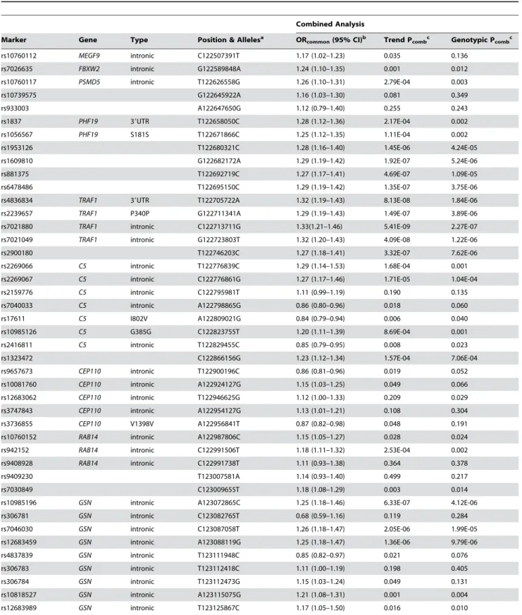 Table 2. Combined analysis of 43 chr 9q33.2 SNPs genotyped in all three RA sample sets.