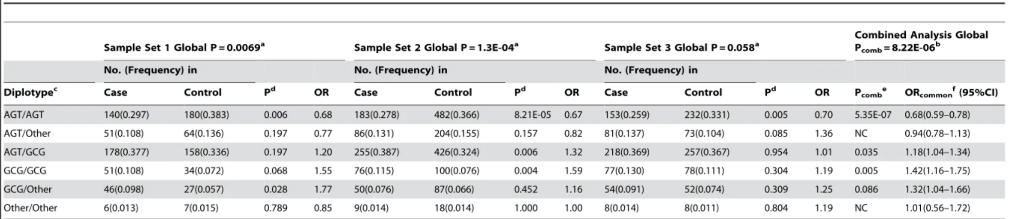 Table 4. Diplotype Analysis for the TRAF1-region SNPs rs2239657, rs7021880 and rs7021049.