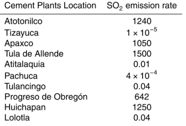 Table 1. SO 2 emission rates for the cement plants used in this study. Units are in kg h −1 