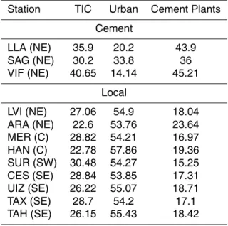Table 2. WRF-Chem results of stations with highest contribution from urban sources and ce- ce-ment plants
