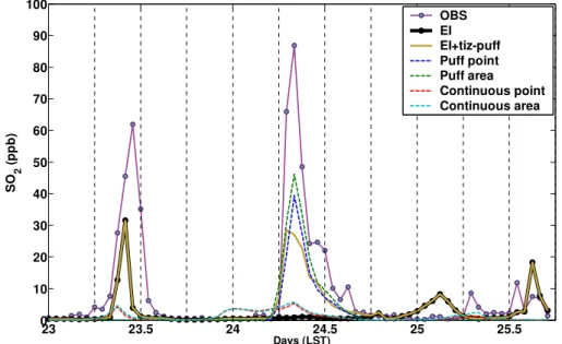 Fig. 4. Model results of Tizayuca industrial emissions at T1. Dashed lines are forward disper- disper-sion simulations with WRF-FLEXPART taking the emisdisper-sions as an episodic event (green and blue lines) and as a continuous emission (red and cyan line