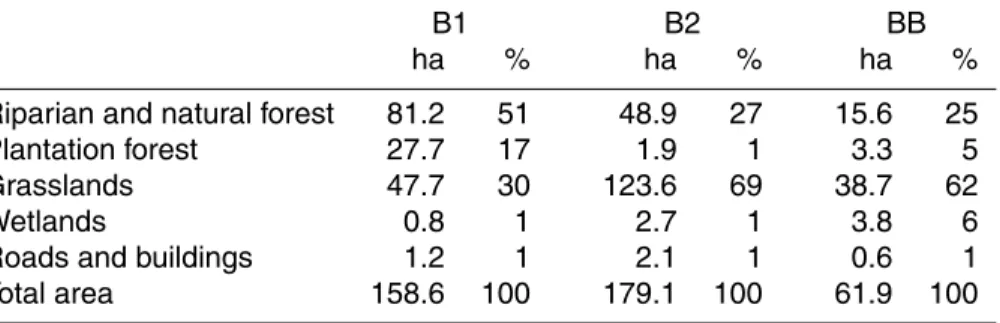 Table 1. Proportion of land use for each catchment.