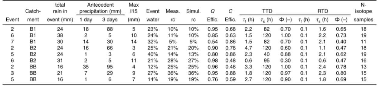 Table 2. Parameters of response and transit time model applied to individual events.
