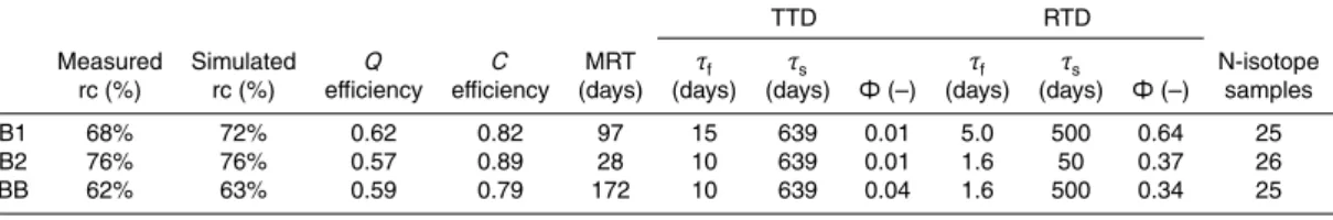 Table 3. Parameters of response and transit time model applied to baseflow.