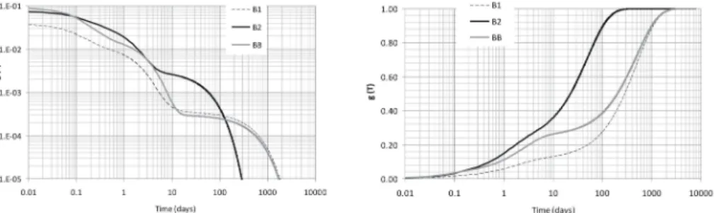Fig. 2. RTD for the three catchments for event 2: pdf (left), cdf (right).