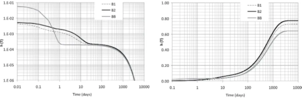 Fig. 3. TTD for the three catchments for event 2: pdf (left), cdf (right).