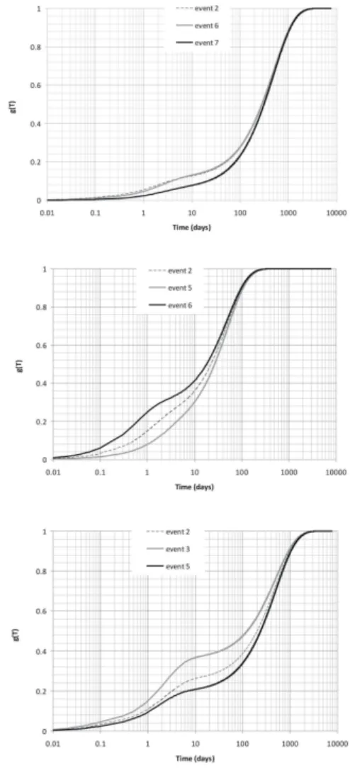 Fig. 4. RTD for the three catchments: pdf (left) and cdf (right).