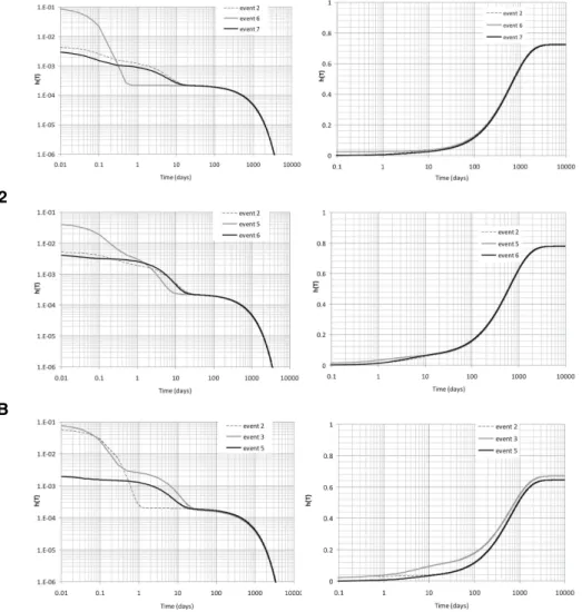Fig. 5. TTD for the three catchments: pdf (left) and cdf (right).