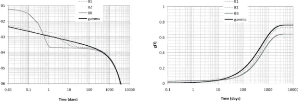 Fig. 6. TTD for the three catchments for event 2 as shown in Fig. 3 but including a fitted gamma distribution (red line): pdf (left) and cdf (right).