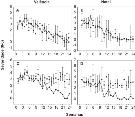 FIG.  1  -  Severity  of  black  spot  disease  on  fruits  of  the  ‘Valência’  and  ‘Natal’  orange  varieties  for  24  weeks,  from  October  2000  to  April  2001