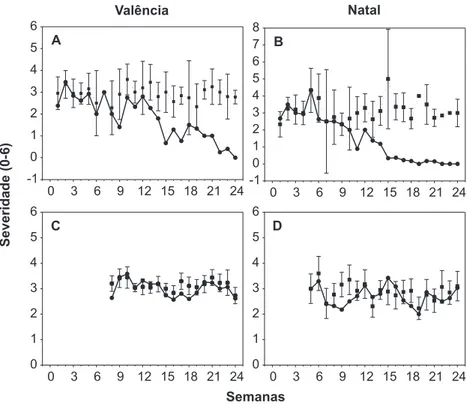 FIG. 2  -  Severity of  black spot  disease on  fruits  of  the  ‘Valência’  and  ‘Natal’  orange  varieties  for  24  weeks,  from  October  2000  to  April  2001