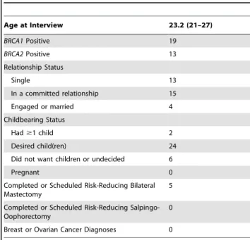 Table 2. Participant Demographics (N = 32).